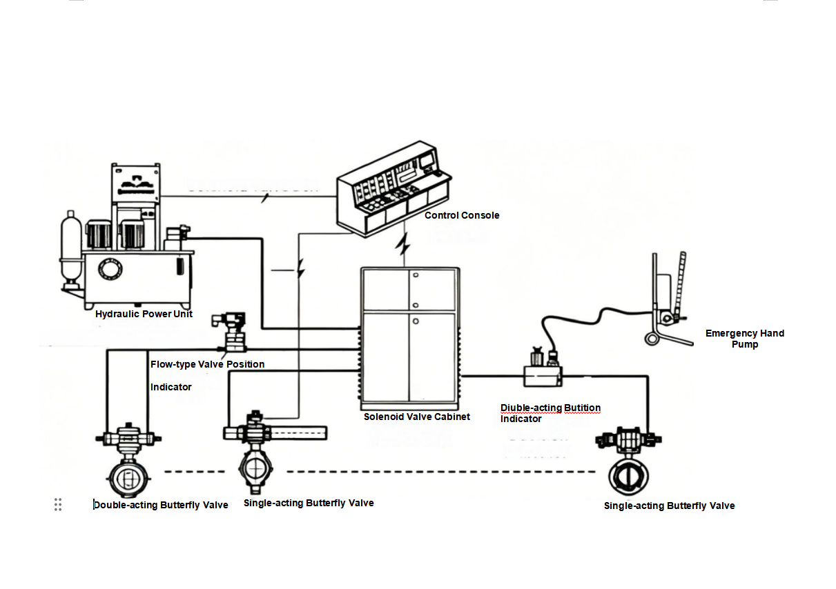 Multi hydraulic butterfly valve opening and closing hydraulic control system